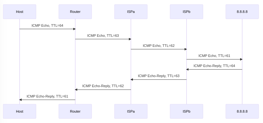 ping4 sequence diagram